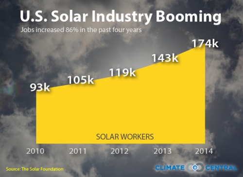 Solar Energy Jobs Growing By Leaps And Bounds | Climate Central