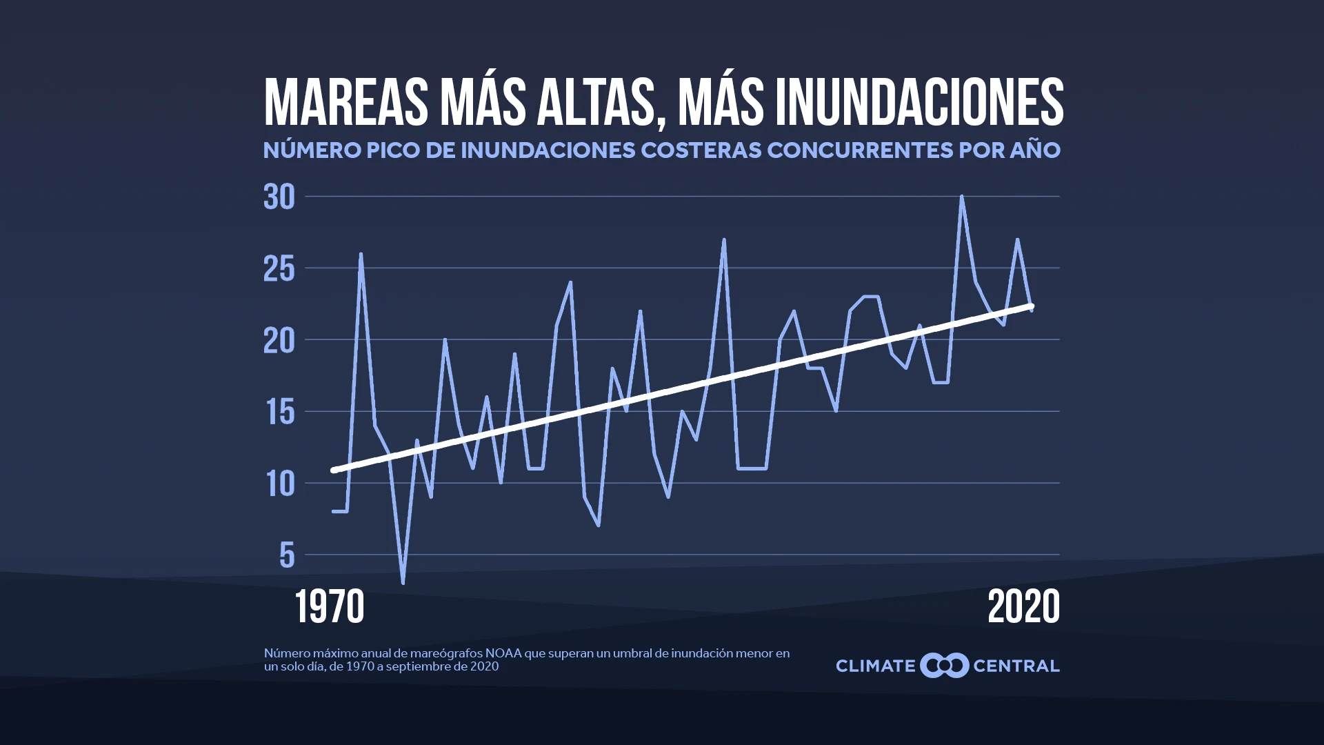 Número pico de inundaciones costeras concurrentes por año - More Frequent and Pervasive Coastal Flooding