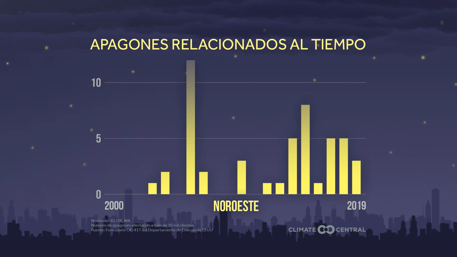 El aumento de las barras en los cortes de energía relacionados con el tiempo por región - Power OFF: Extreme Weather and Power Outages