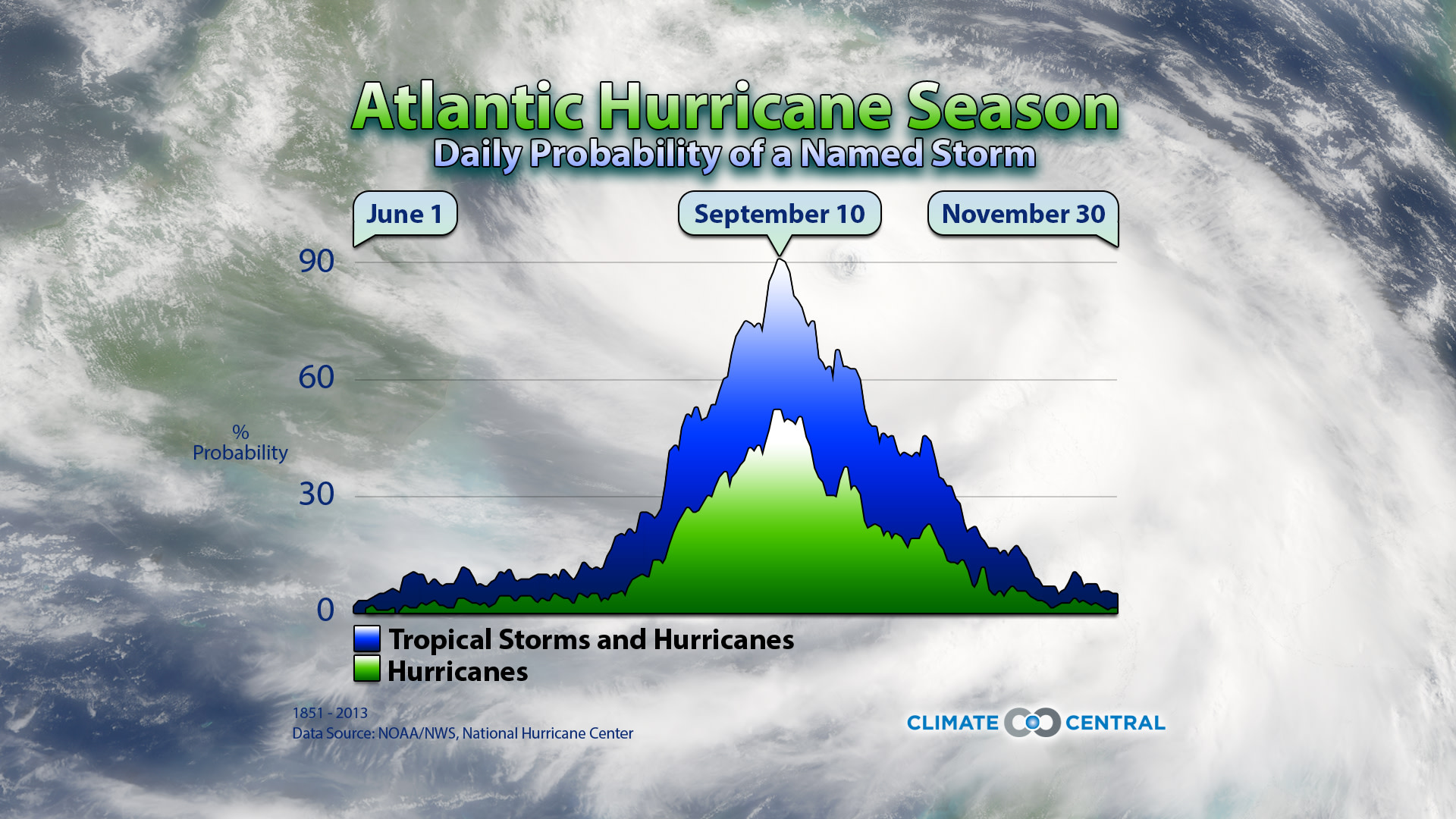 Set 3 - Atlantic & Pacific Hurricane Season