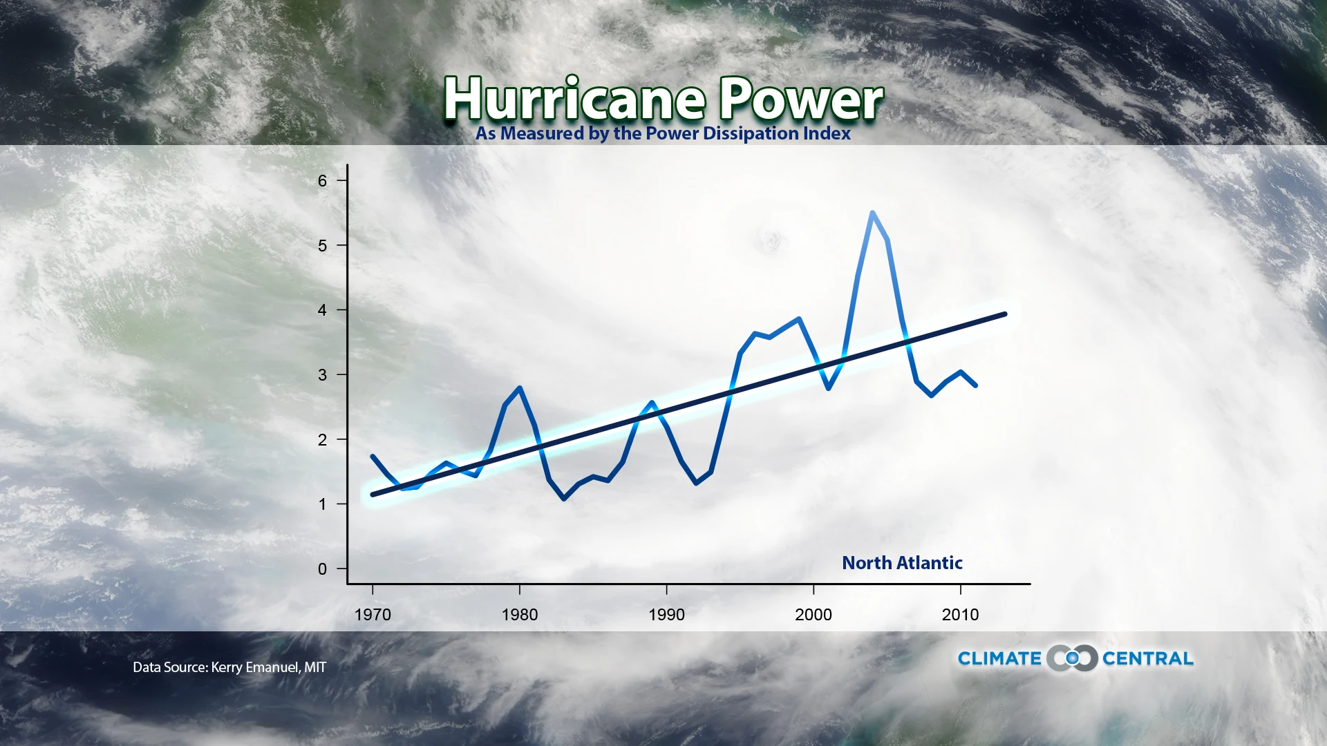 Set 3 - Tropical Trends: Power Dissipation Index