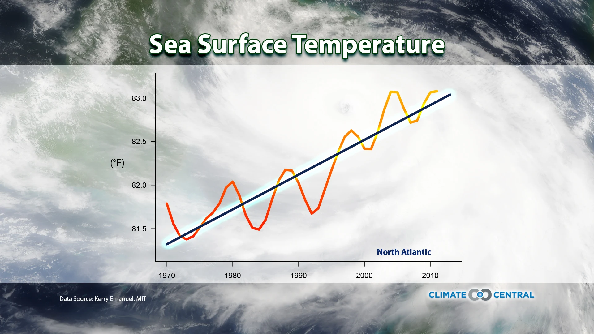 Set 4 - Tropical Trends: Power Dissipation Index