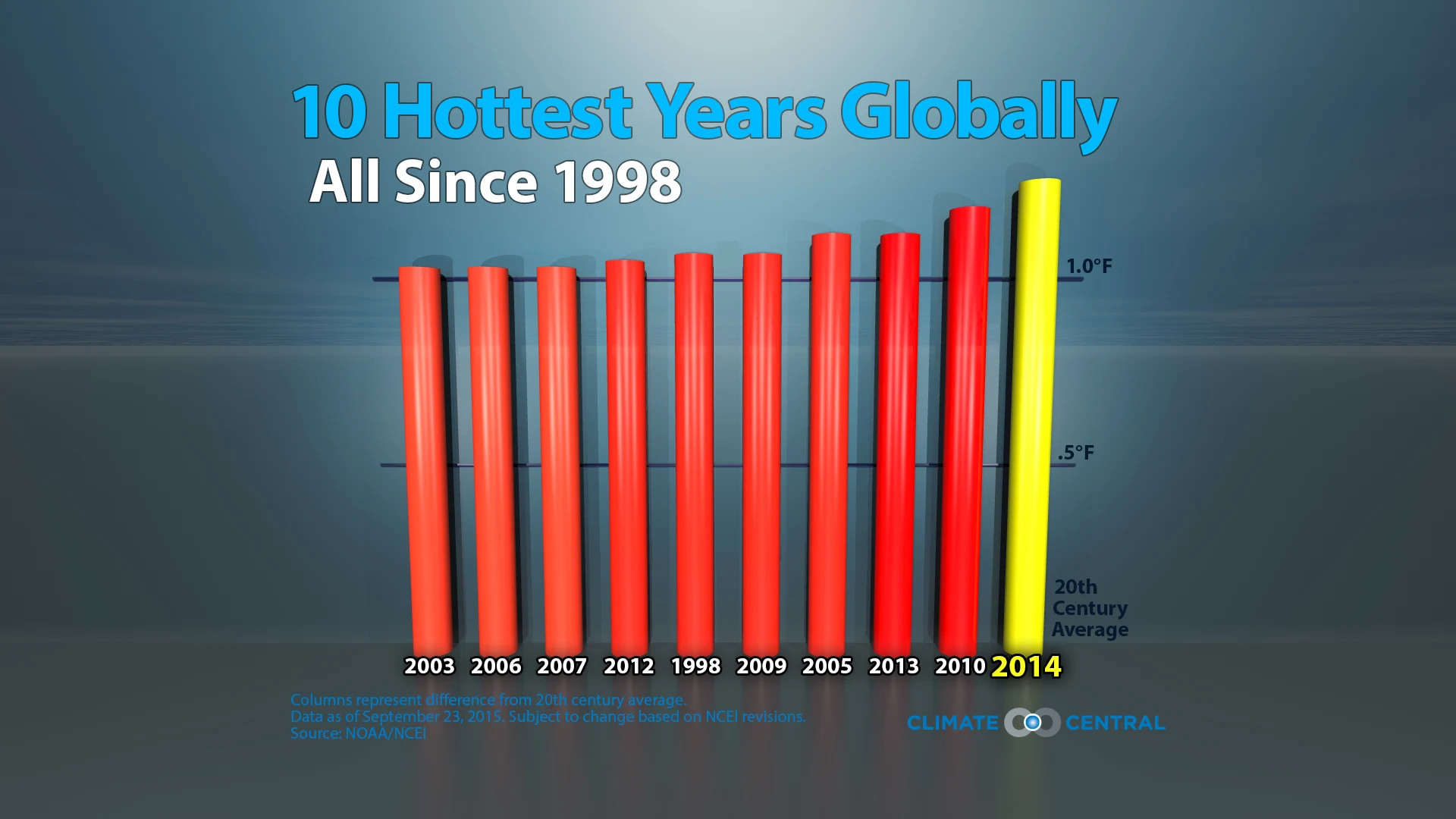 Set 5 - El Niño & Global Temperatures