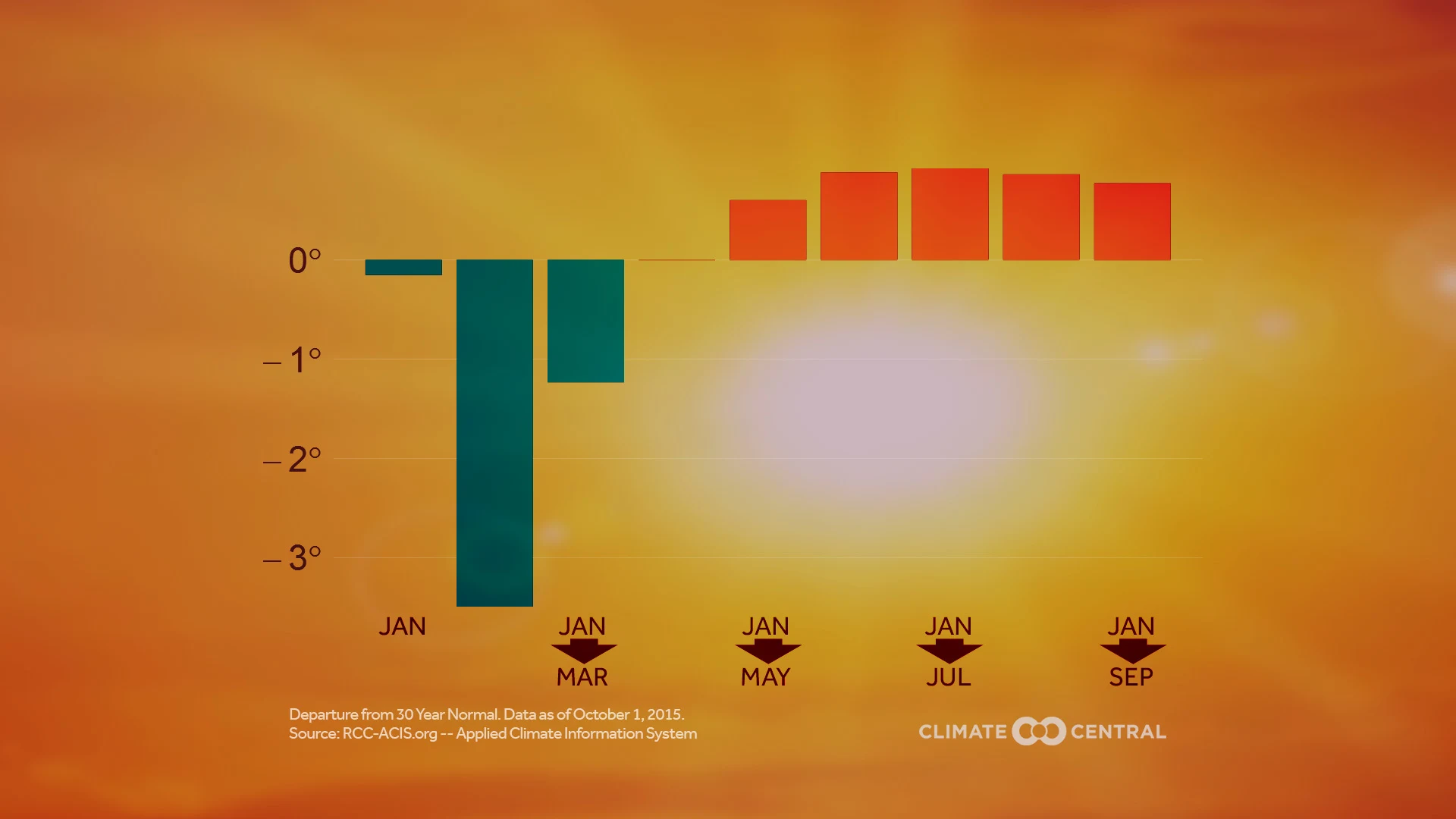 Market - Year to Date Temperature Trends