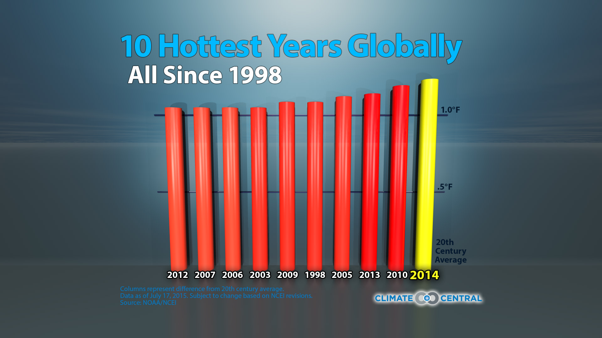 Set 2 - NOAA Update: Globe Still on Track for Hottest Year