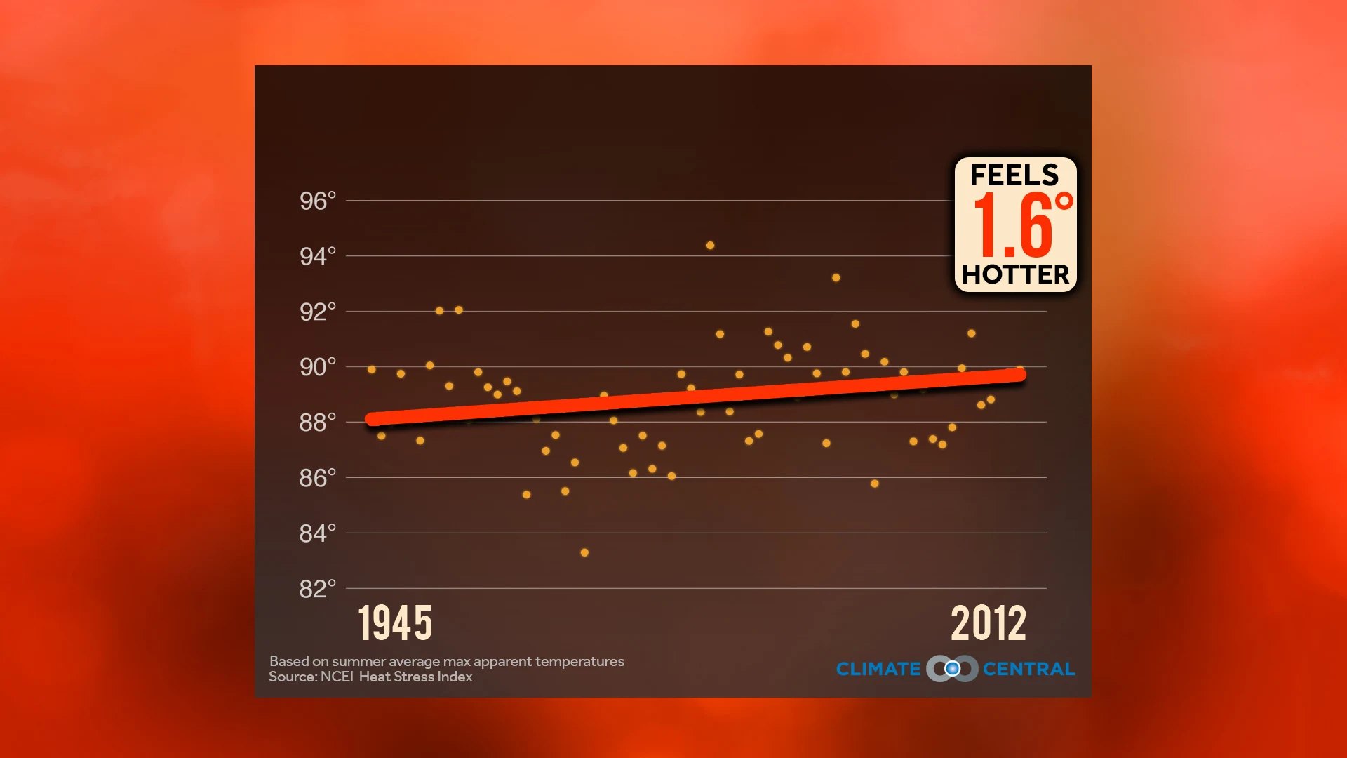 Market - Heat Stress Index