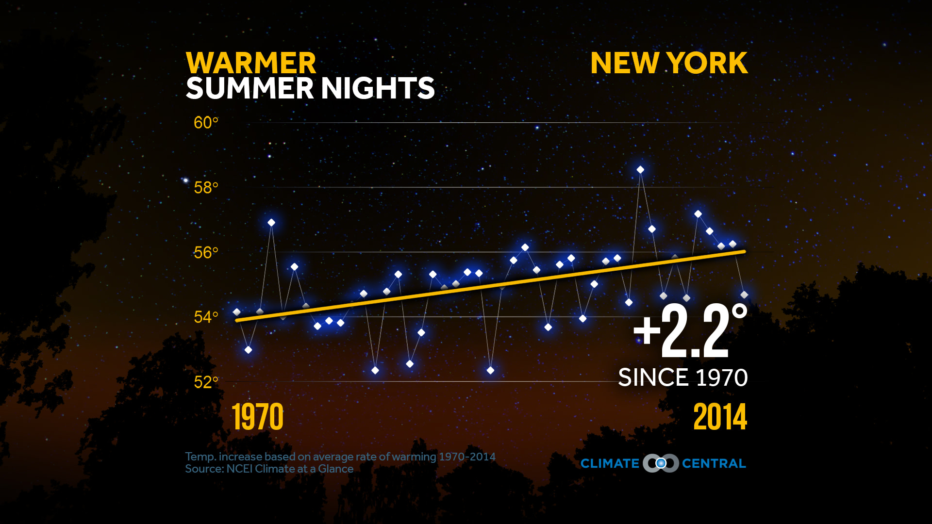 State - Warmer Summer Nights