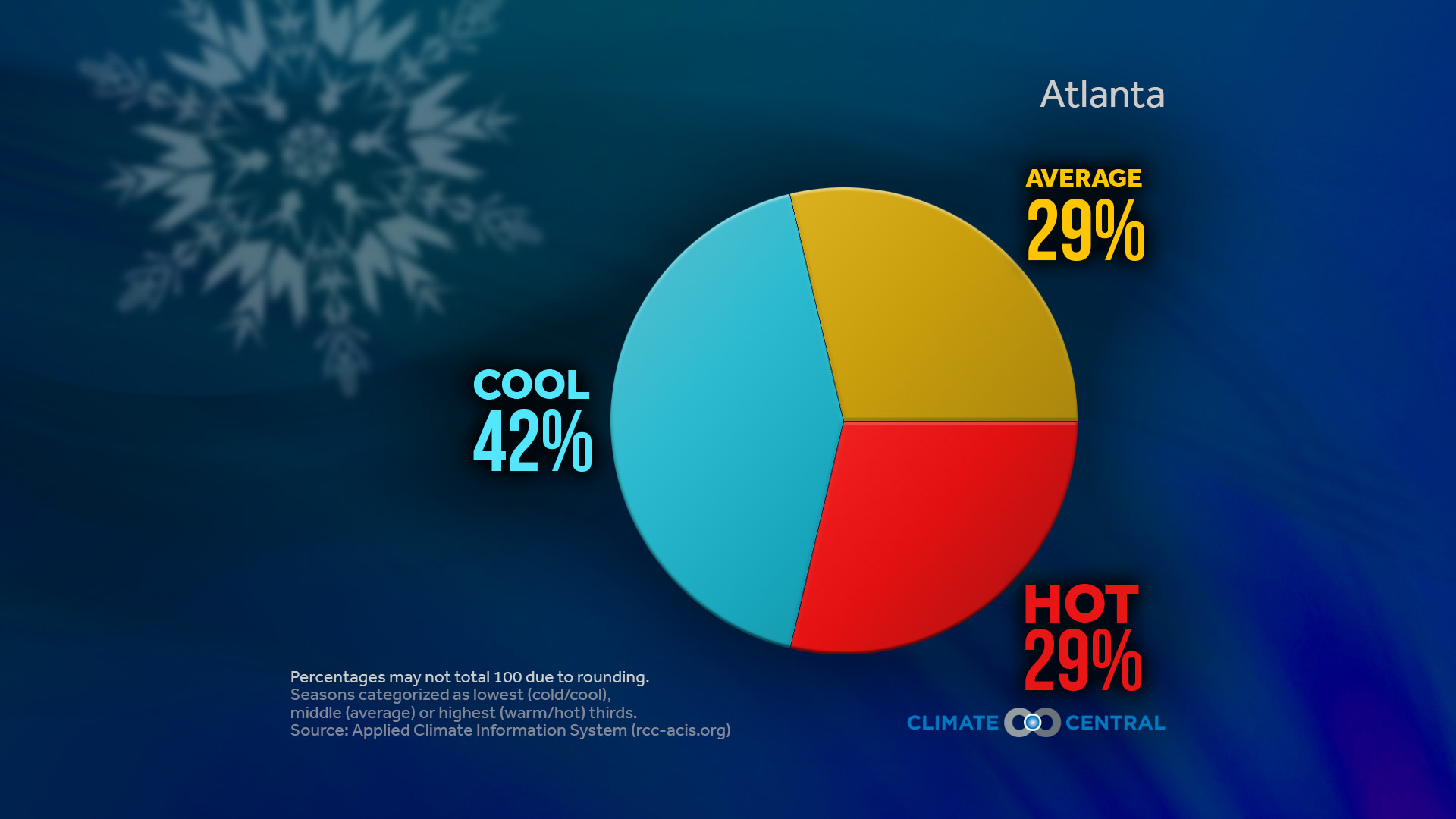 Market - What Does This Past Winter Mean For Summer?