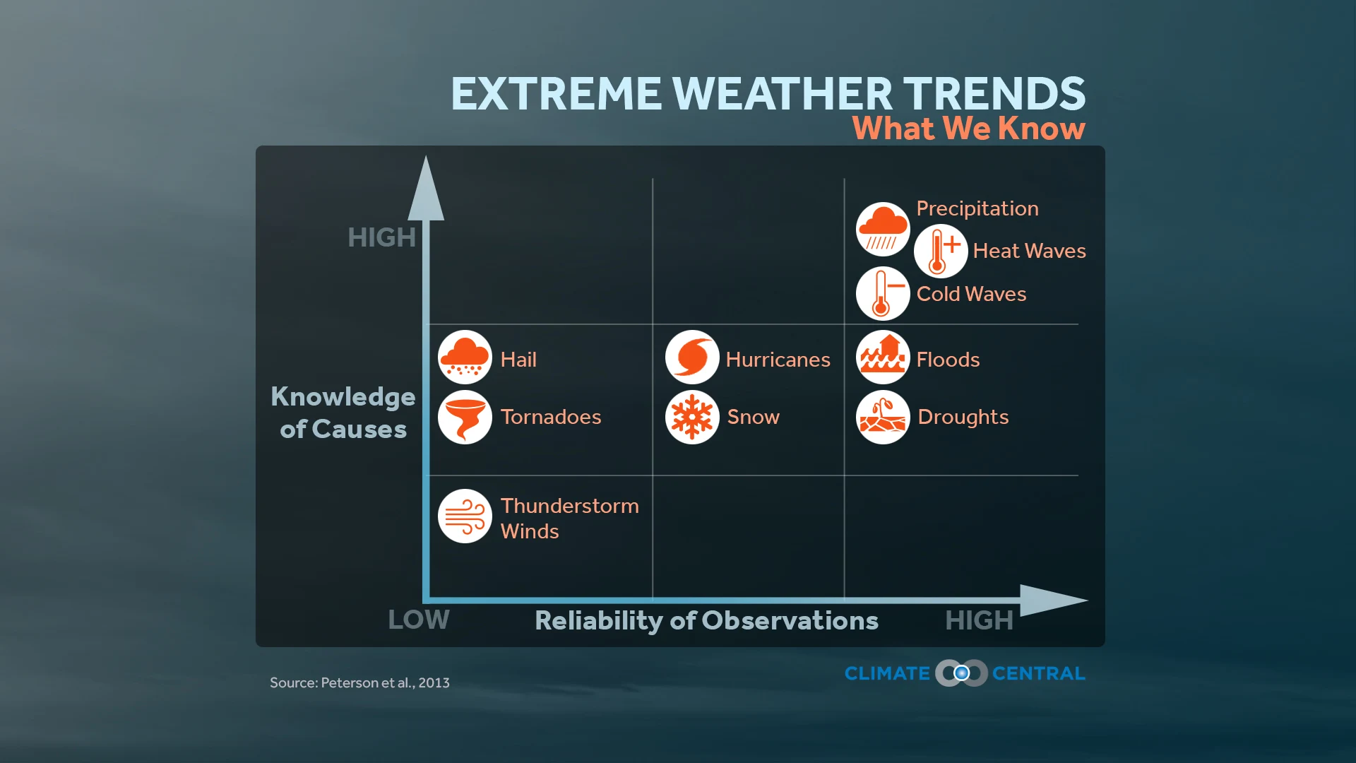 Set 9 - Severe Weather Climatology