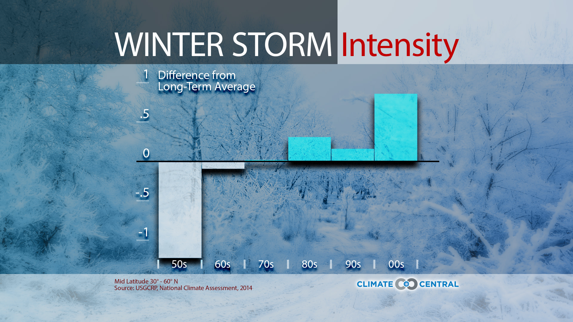 Set 2 - Winter Storm Intensity & Frequency