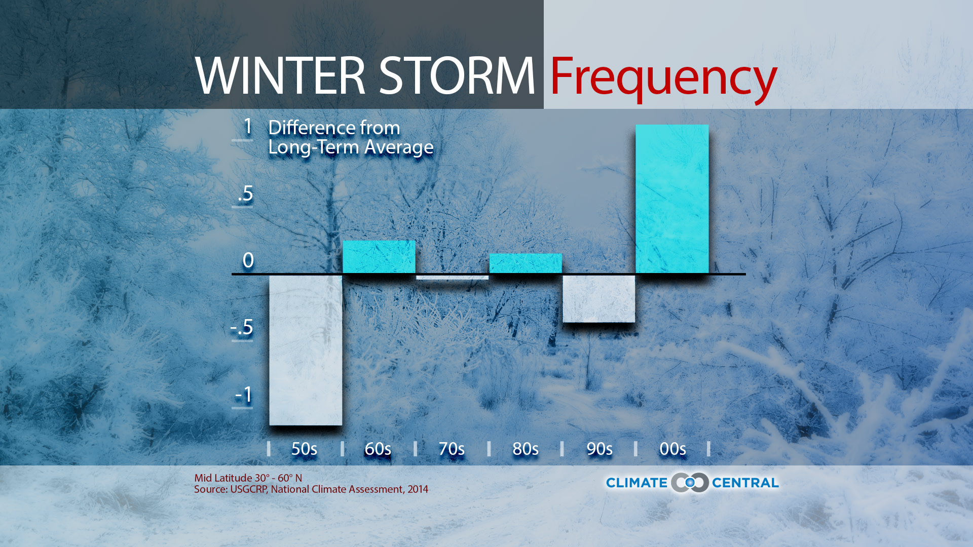 Set 3 - Winter Storm Intensity & Frequency
