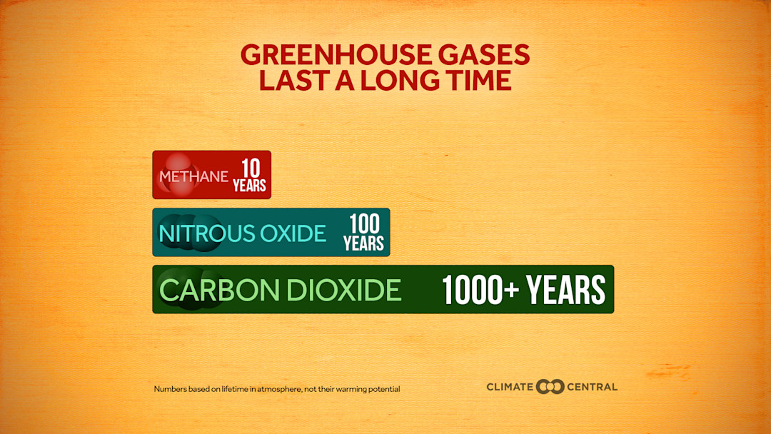 WMO Greenhouse Gas Bulletin Climate Central