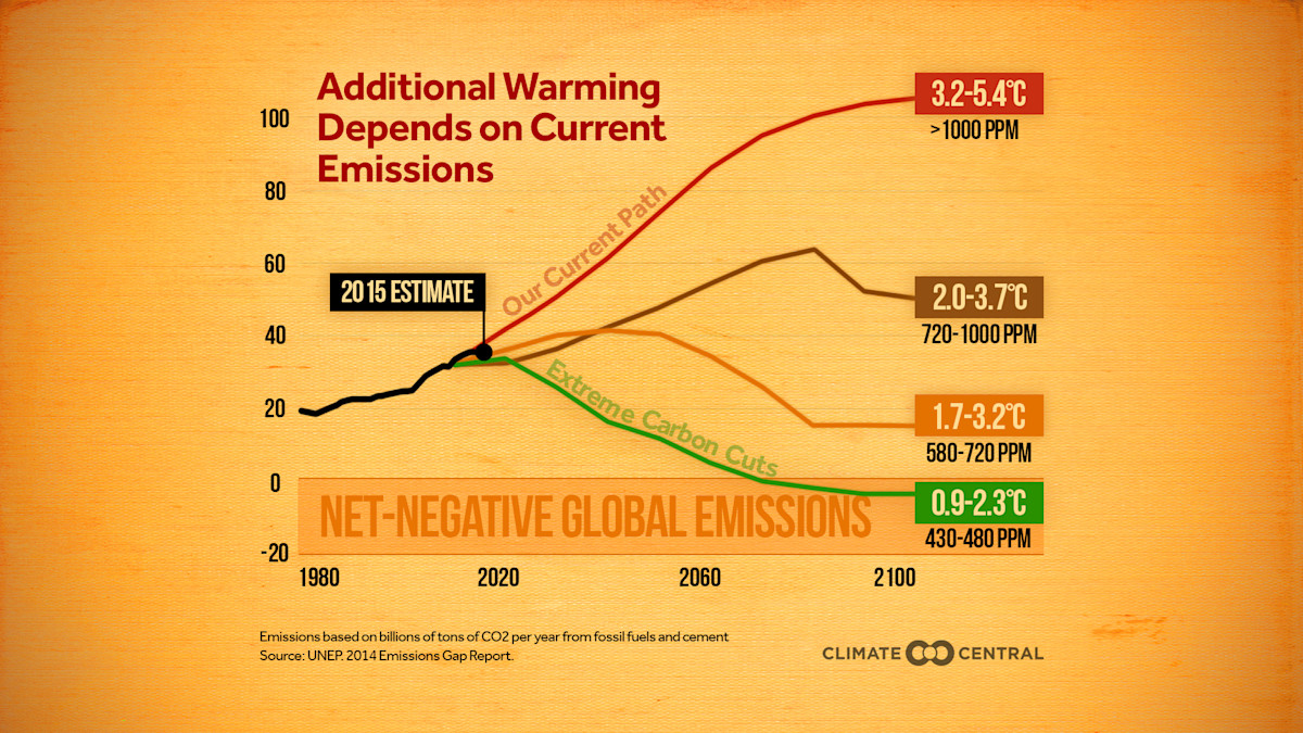 WMO Greenhouse Gas Bulletin Climate Central