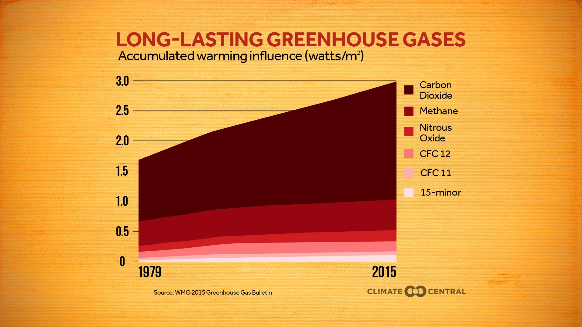 Set 7 - WMO Greenhouse Gas Bulletin