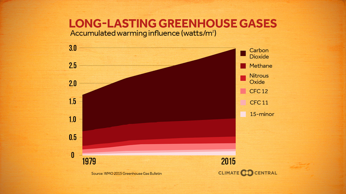 WMO Greenhouse Gas Bulletin Climate Central