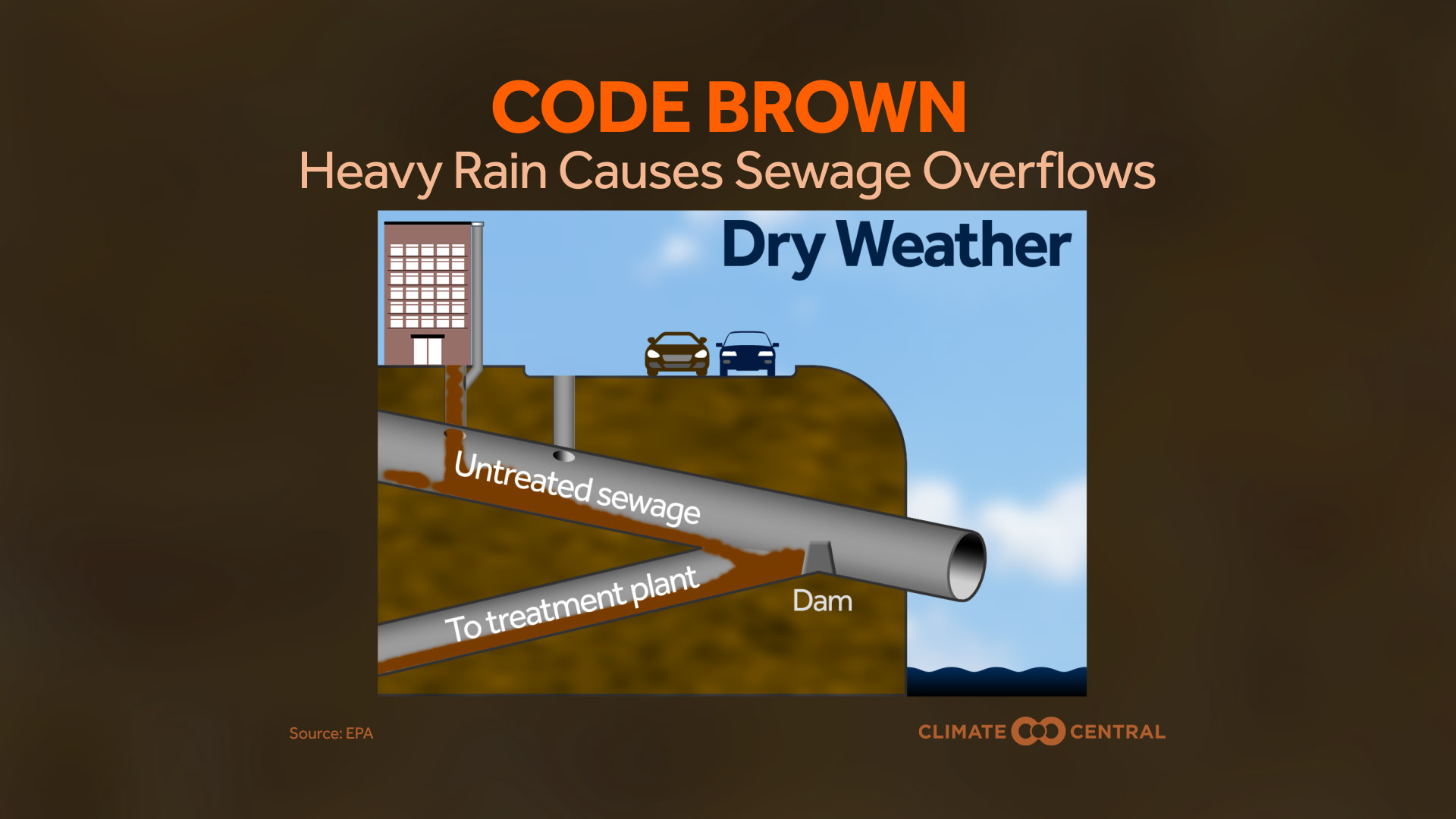 Set 4 - Heavy Downpours & Sewage Overflows