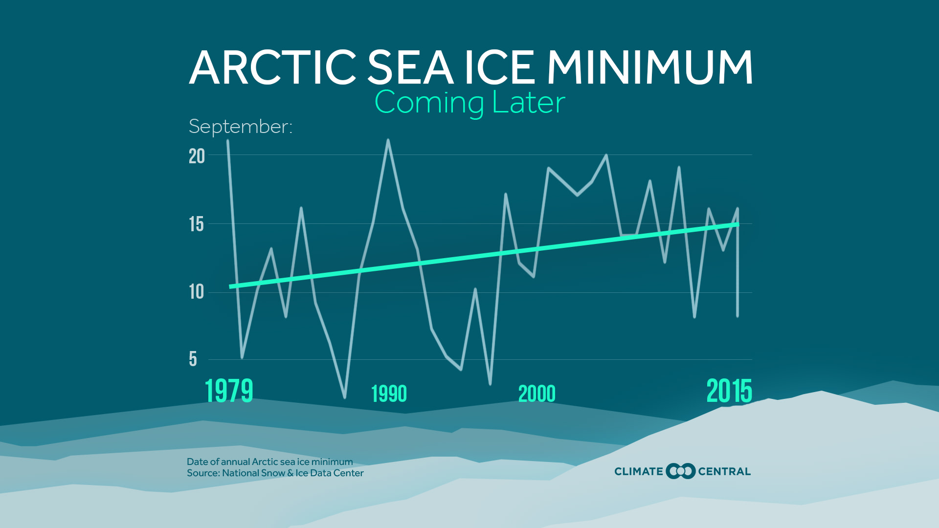 Set 1 - Arctic Sea Ice Minimum