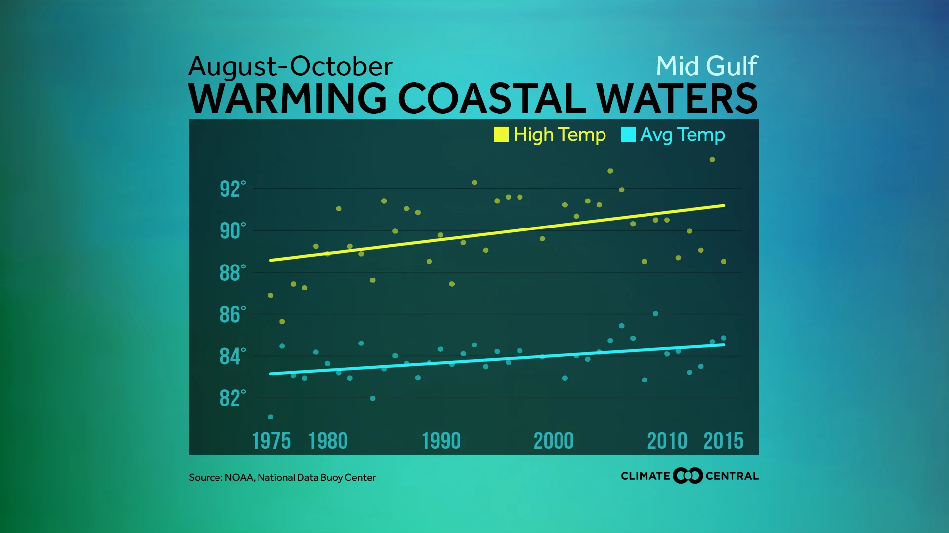 Set 1 - U.S. Coastal Water Temperature Trends