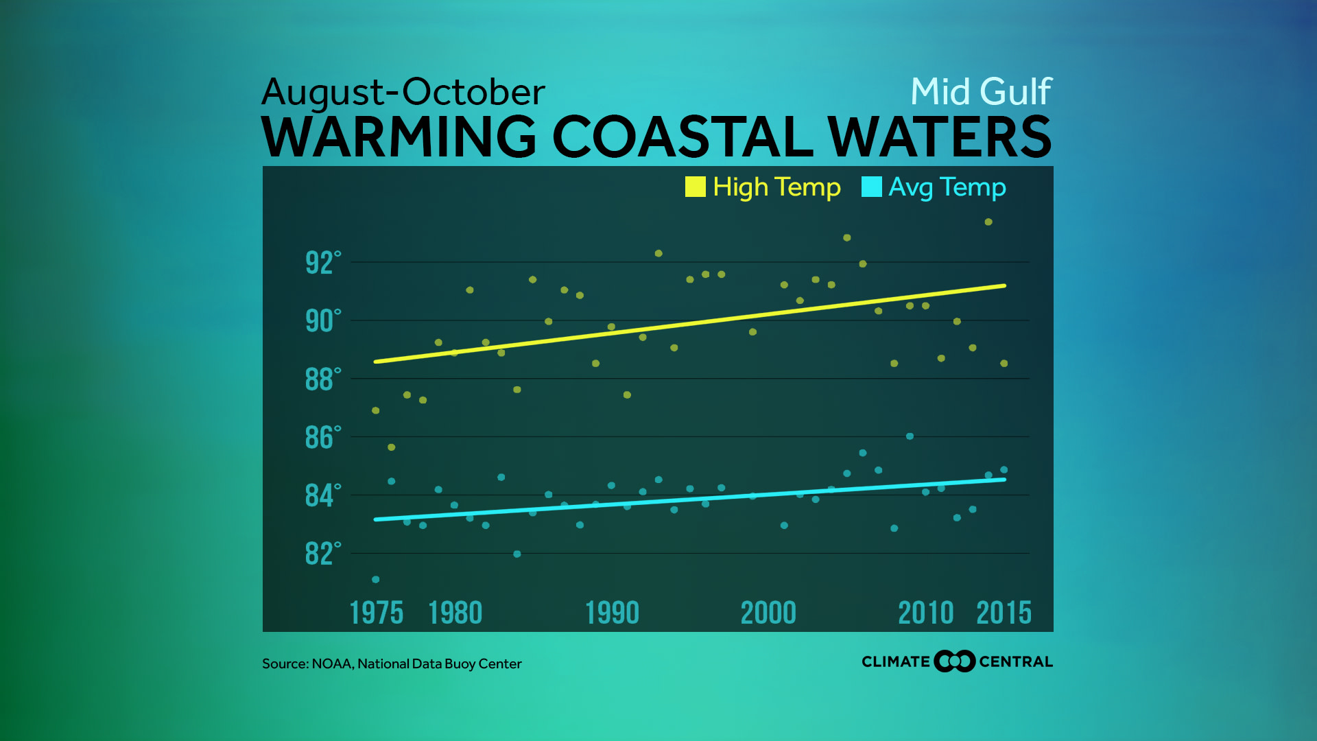 Set 1 - U.S. Coastal Water Temperature Trends