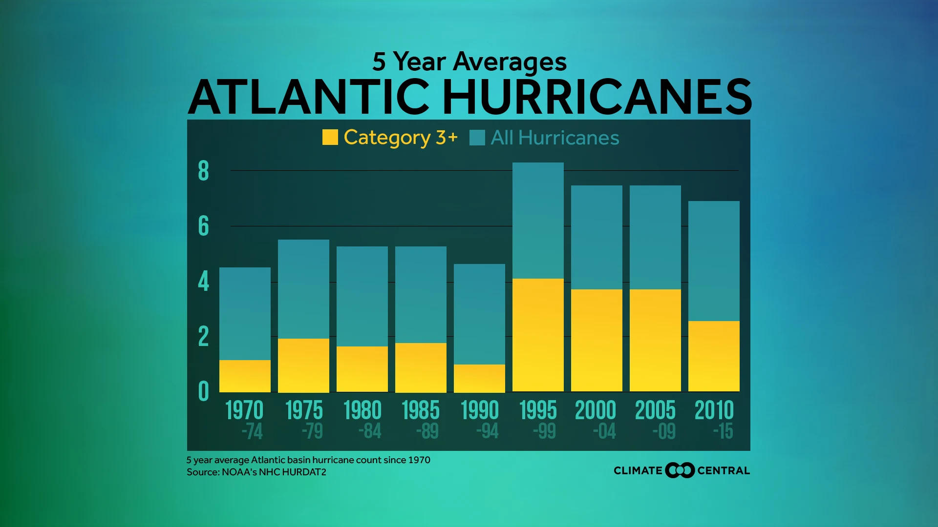 Set 3 - U.S. Coastal Water Temperature Trends