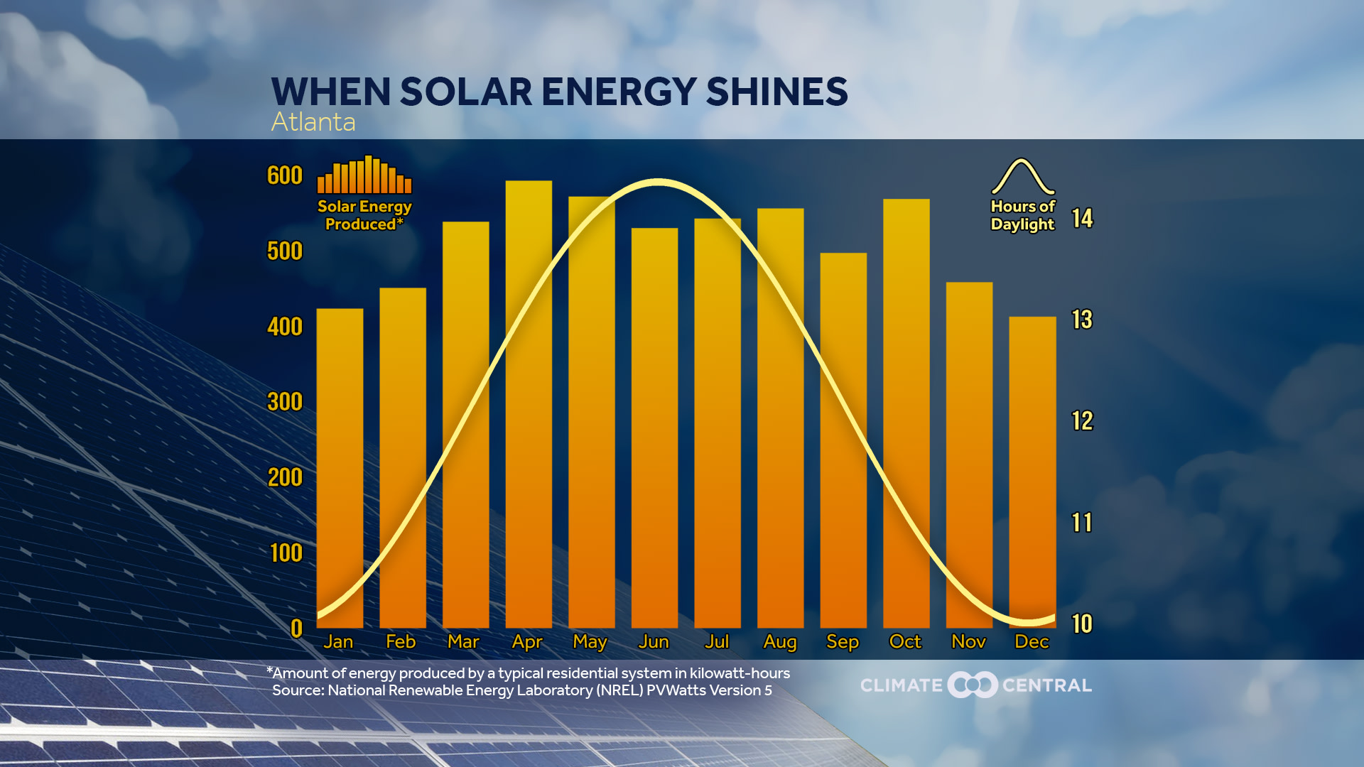 Solar Energy Climate Central