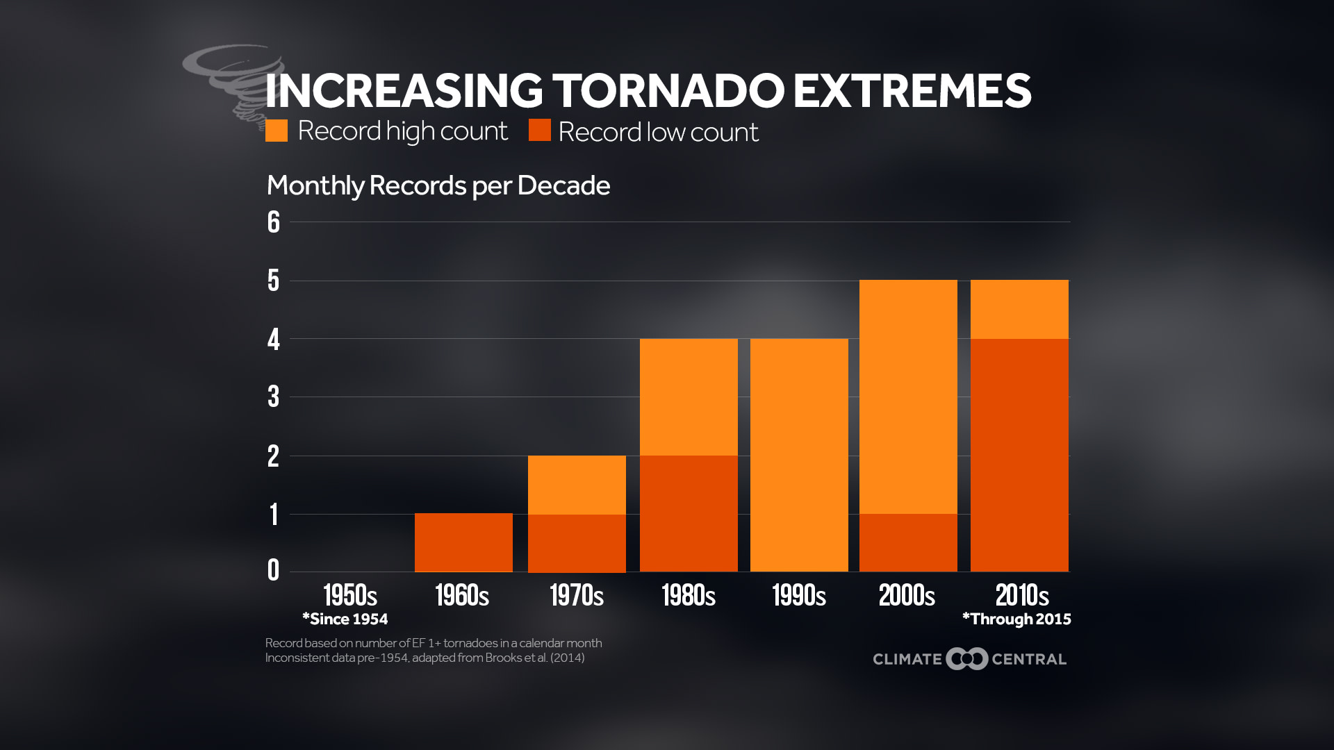 Set 3 - Tornadoes & Climate Change