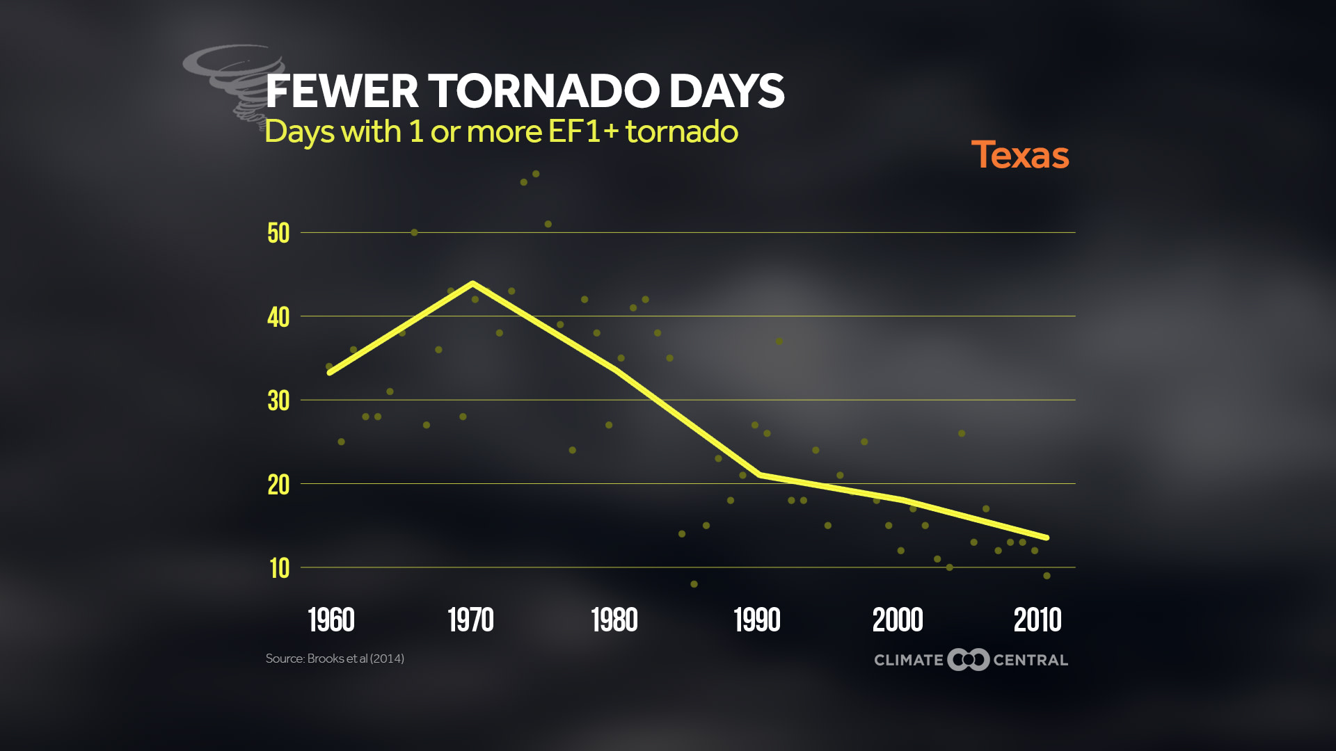State - Tornadoes & Climate Change