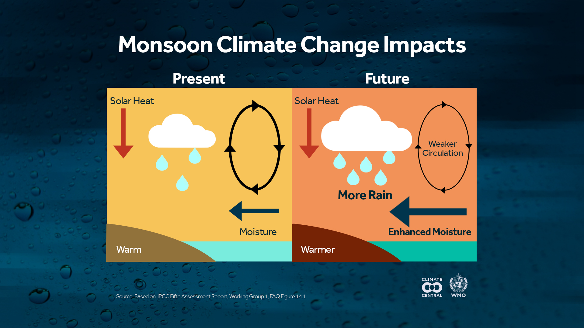 WMO South Asia Monsoon Outlook Climate Central   2016MonsoonOutlook Impacts En Title Lg 