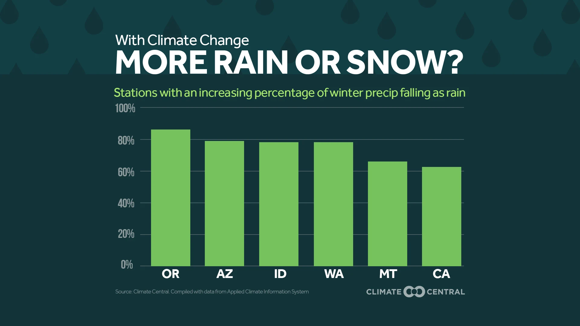 Set 3 - Winter Precip & Western Snowpack