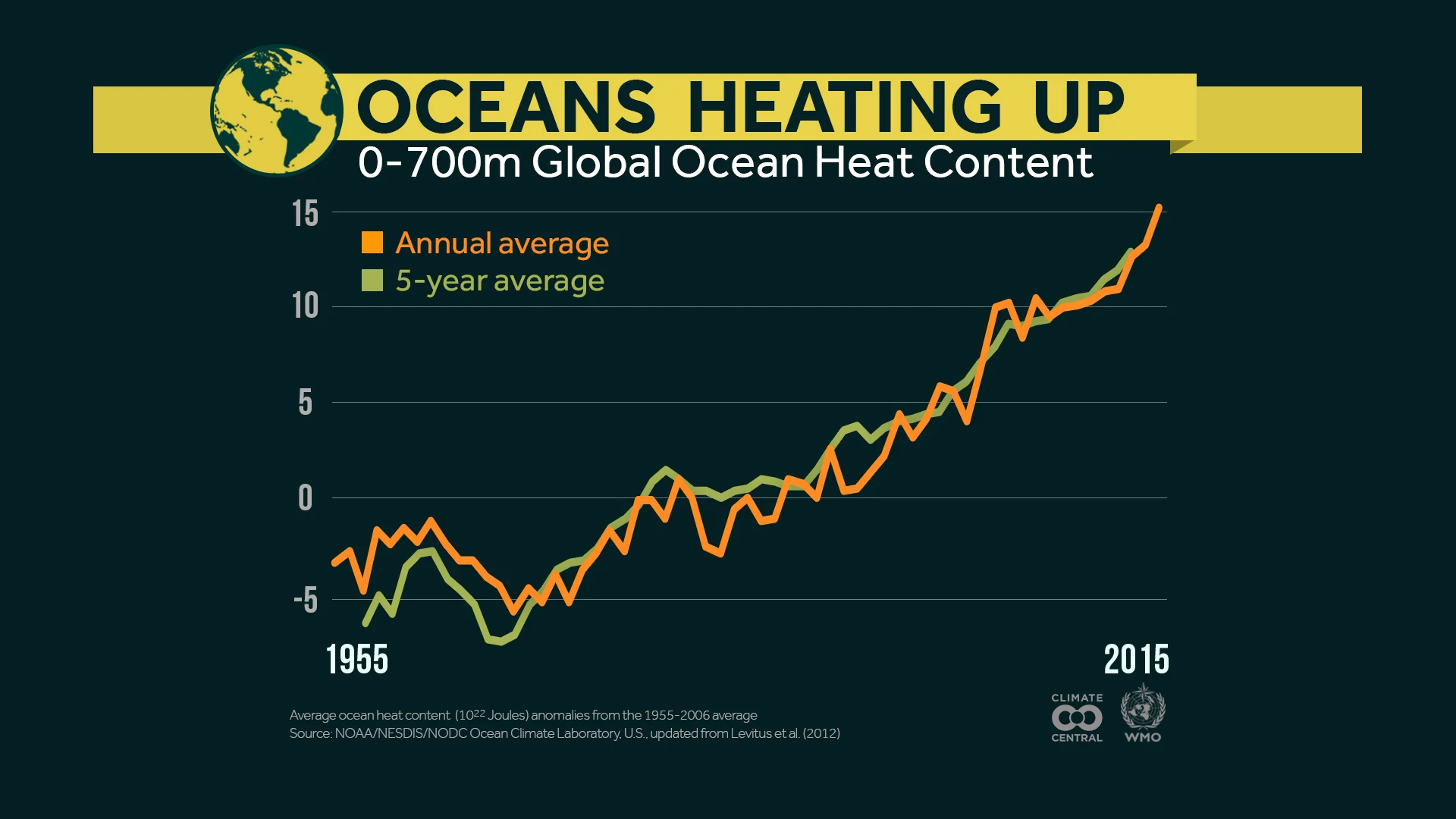 Set 1 - WMO Statement on the Status of the Global Climate in 2015