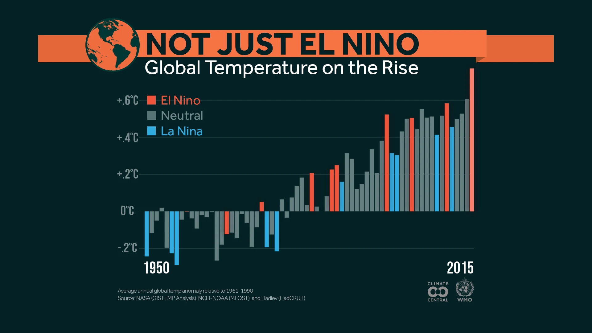 Set 5 - WMO Statement on the Status of the Global Climate in 2015