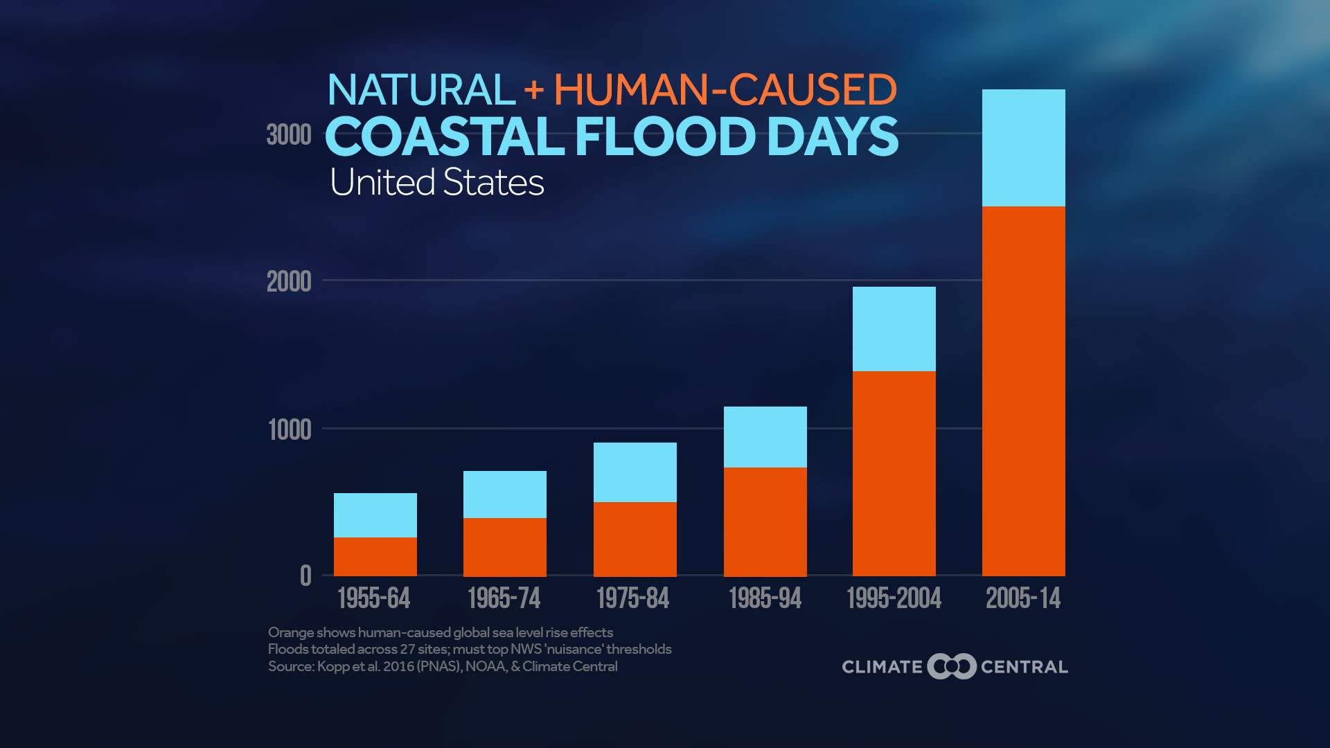 Set 10 - Unnatural Coastal Floods