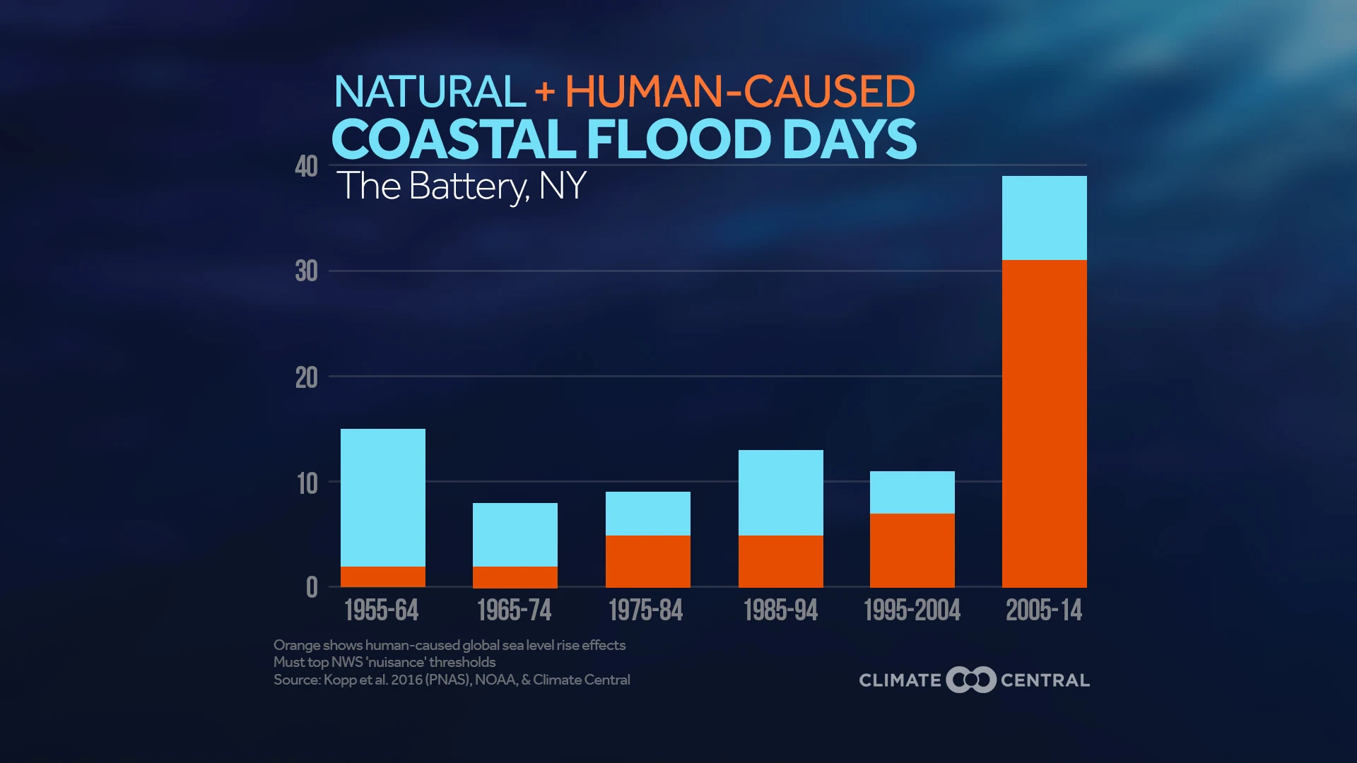 Set 3 - Unnatural Coastal Floods