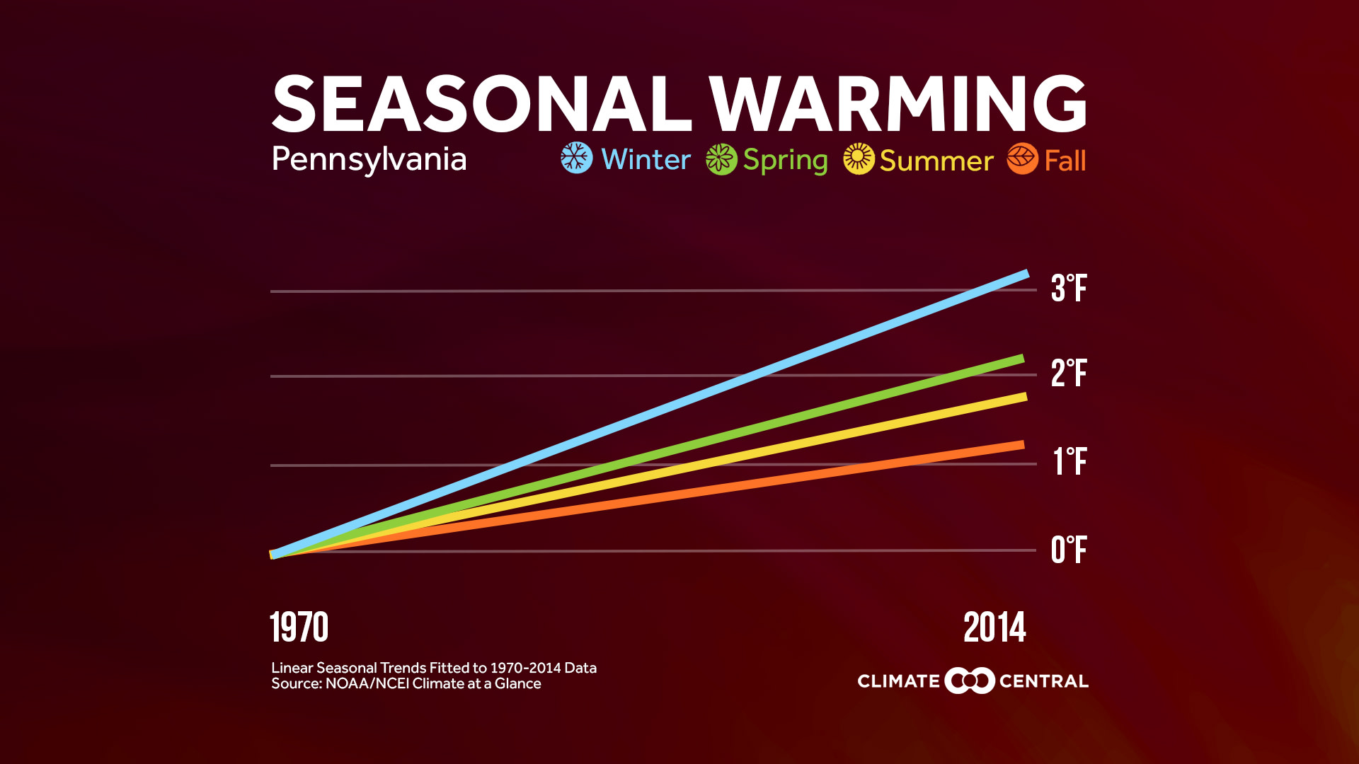 State - Four Seasons of Warming