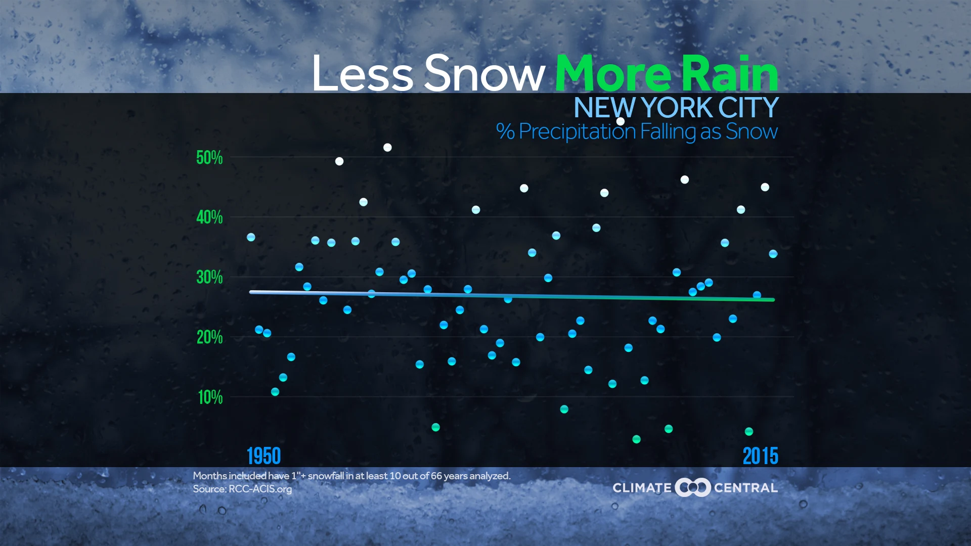 Market - Winter Precipitation: More Rain, Less Snow