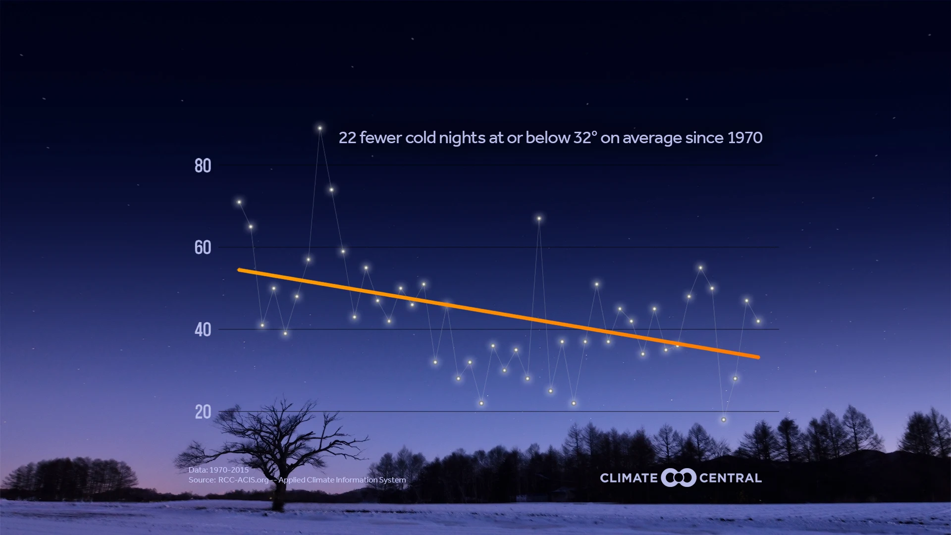 Market - Fewer Cold Nights