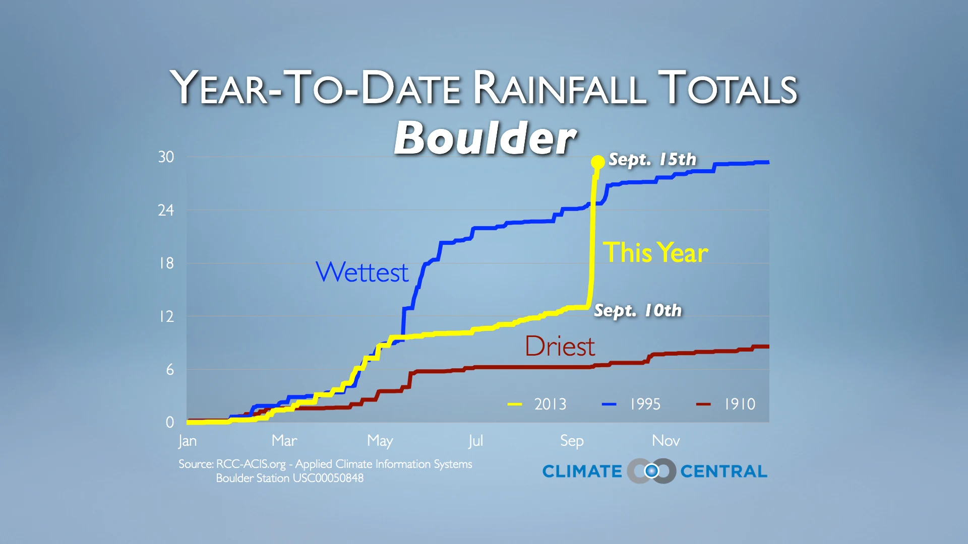 Set 1 - Historic Boulder Rain in a Climate Context