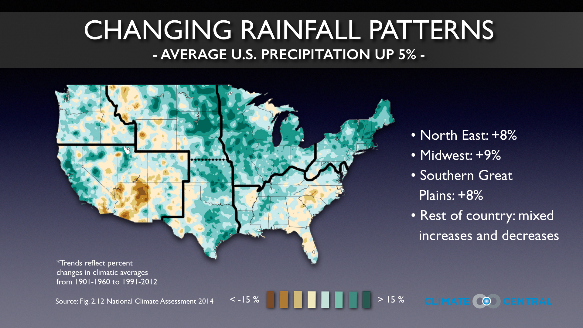 Record Warmth and Changing Precipitation Patterns Means Way Less