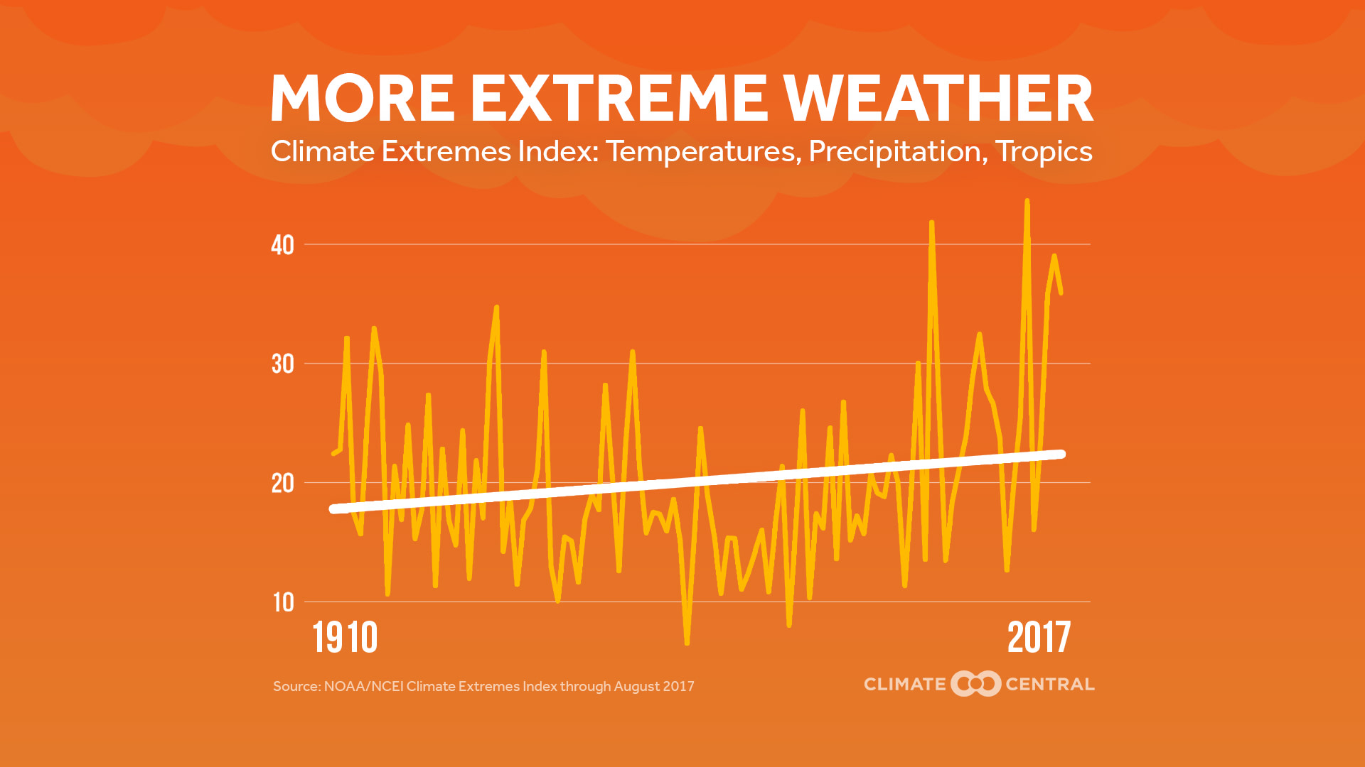 Set 1 - Increasing Climate Extremes