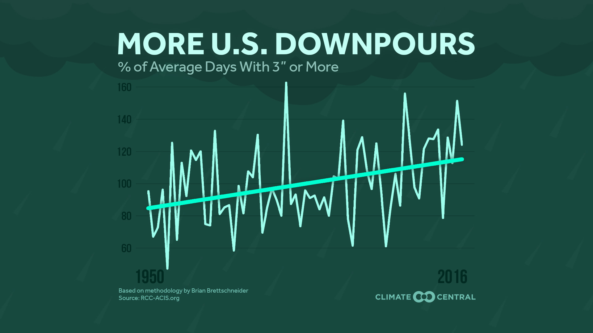 Set 4 - Increasing Climate Extremes