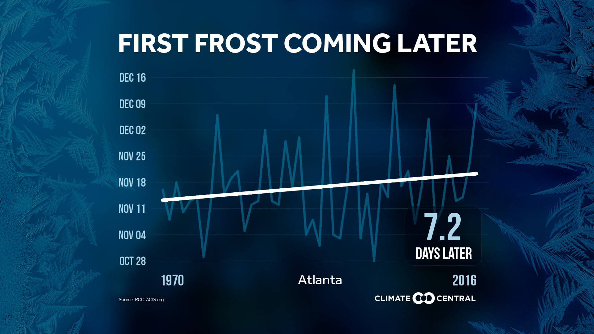 Market - First Frost: Frost-Free Season Getting Longer