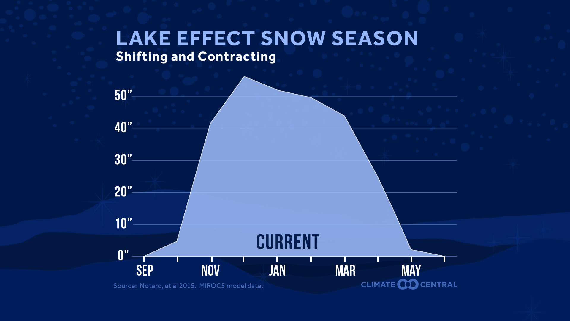 Set 3 - Lake Effect Snow Season