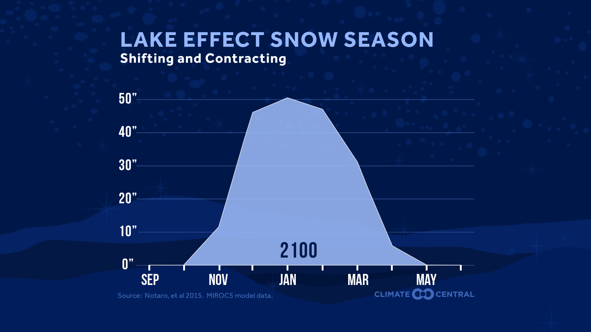 Set 5 - Lake Effect Snow Season