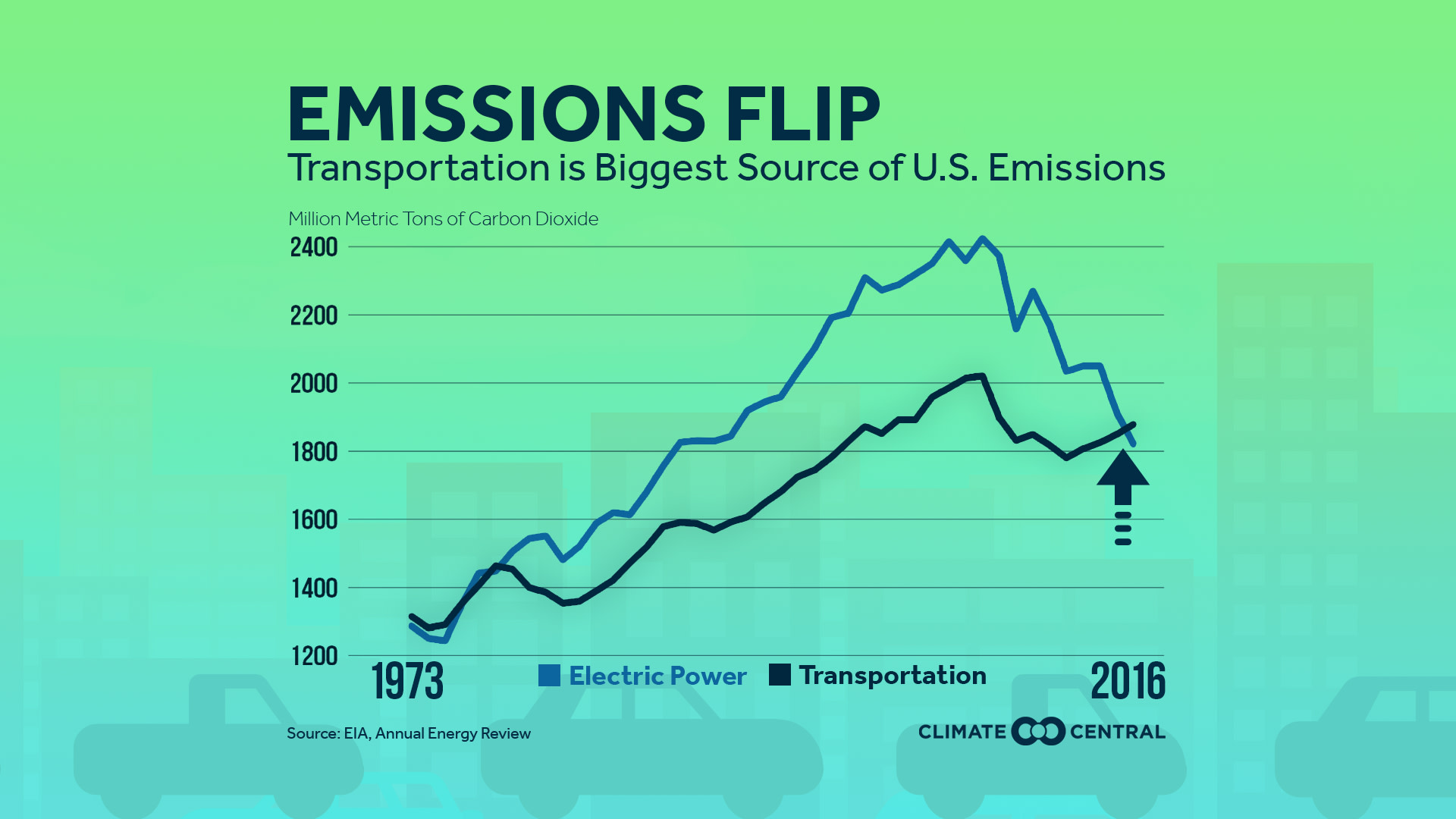Set 1 - Thanksgiving Travel & Transportation Emissions