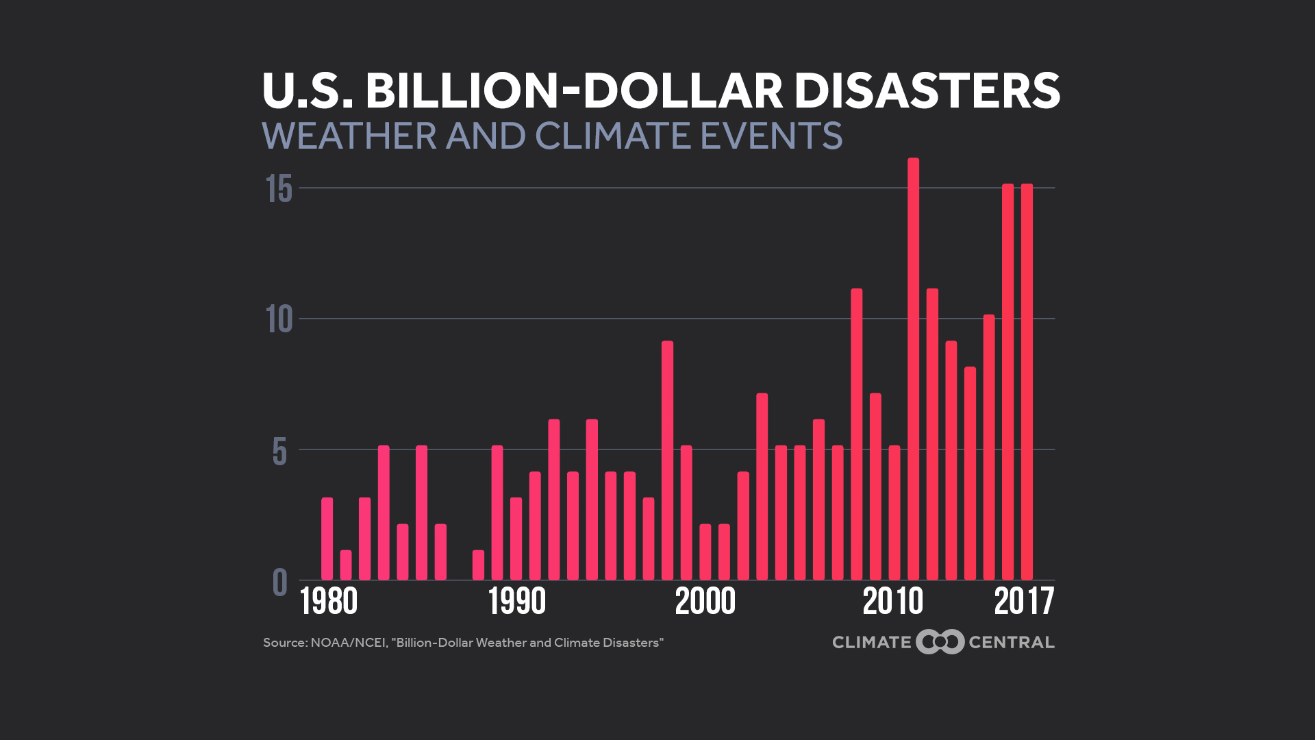 2017 Review: Billion-Dollar Disasters | Climate Central