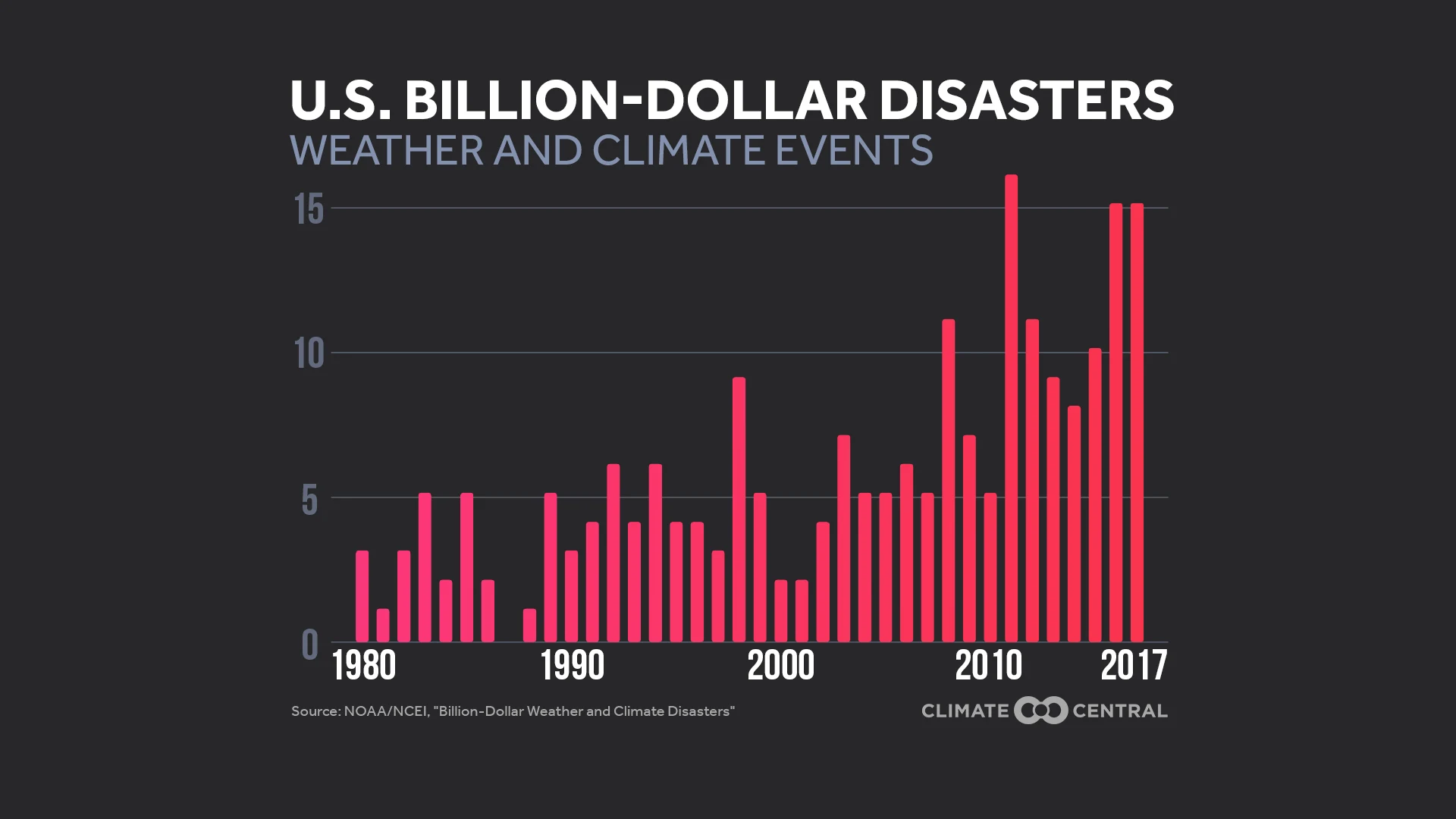 Set 3 - 2017 Review: Billion-Dollar Disasters