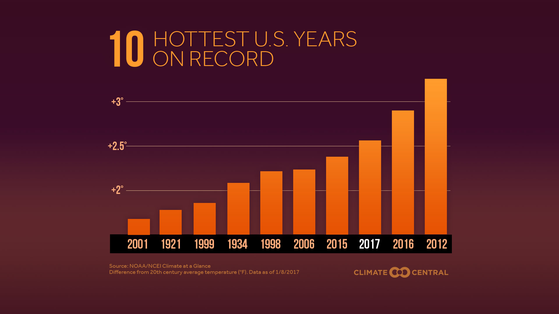 Set 1 - 2017 U.S. Temperature Review