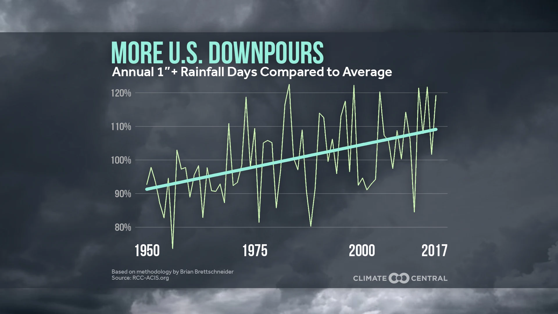 Set 2 - More Downpours: Increase in Heaviest Precip Events