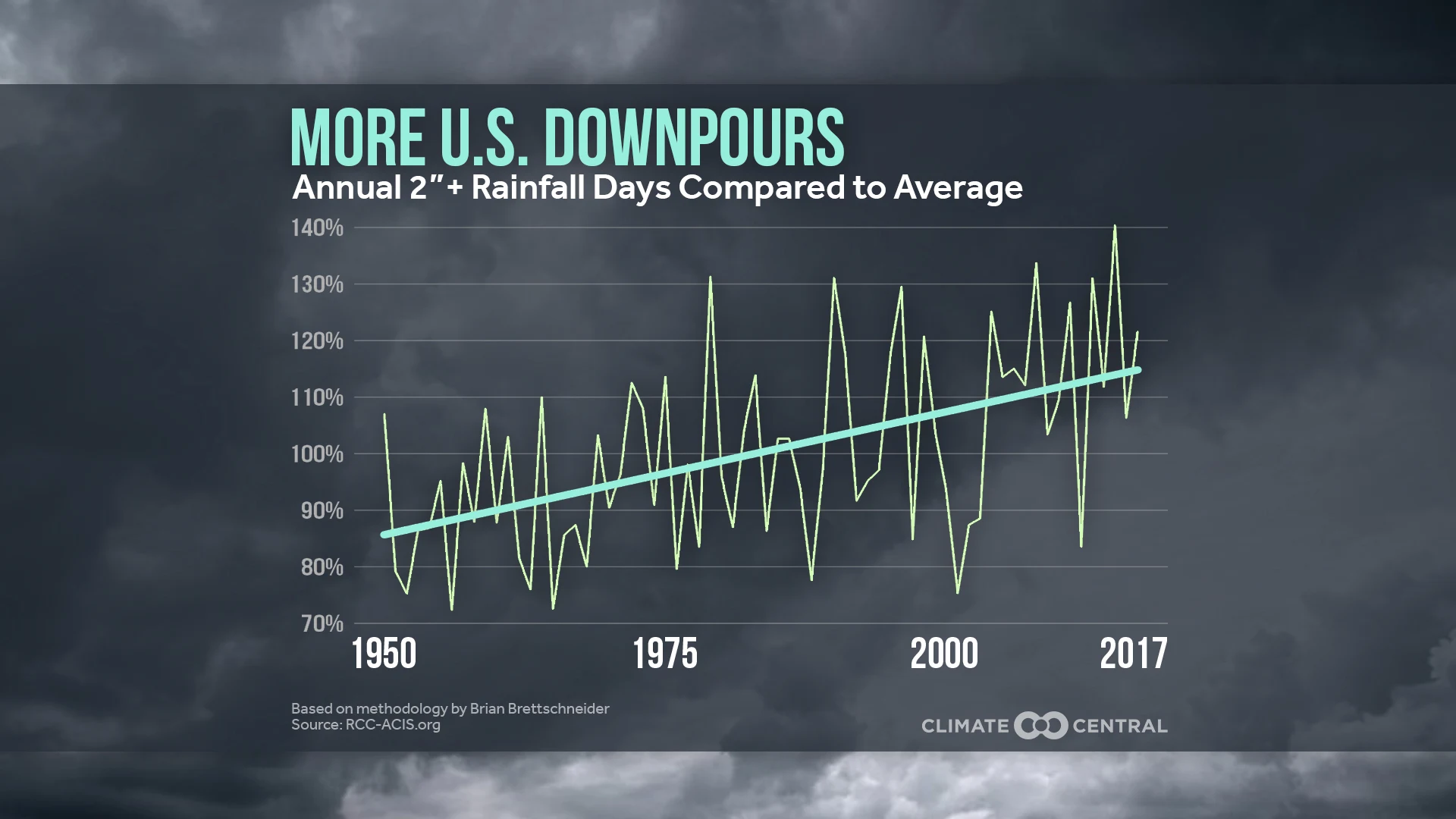 Set 3 - More Downpours: Increase in Heaviest Precip Events