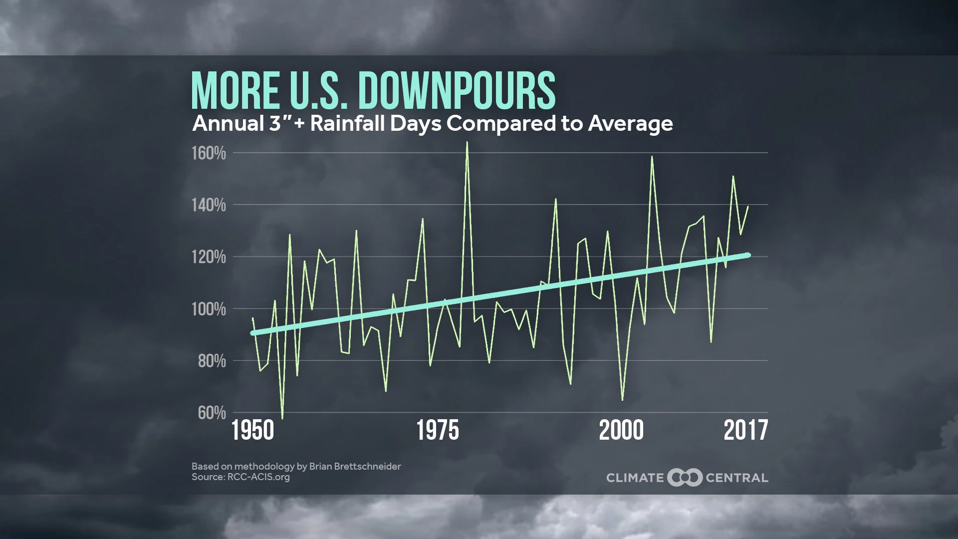 Set 4 - More Downpours: Increase in Heaviest Precip Events